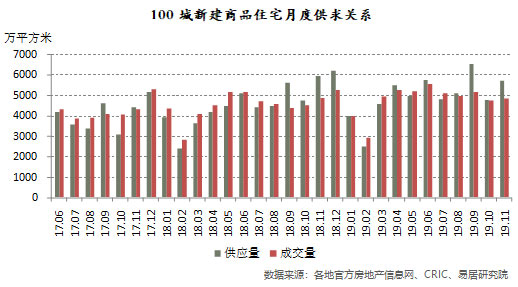 100城新建商品住宅月度供求关系