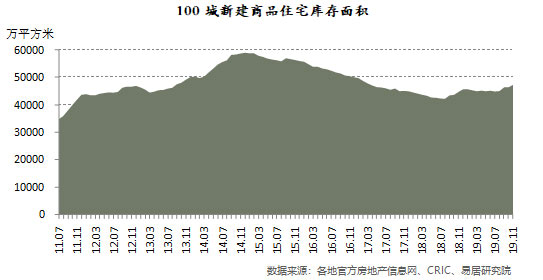 100城新建商品住宅面积