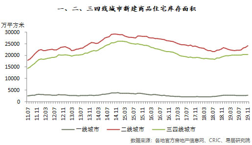 一、二、三四线城市新建商品住宅库存面积
