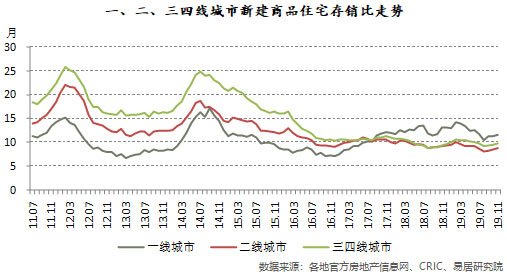一、二、三四线城市新建商品住宅存销比走势
