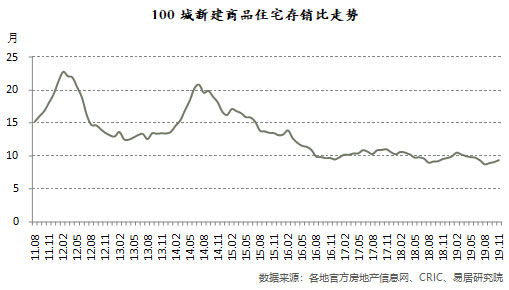 100城新建商品住宅存销比走势