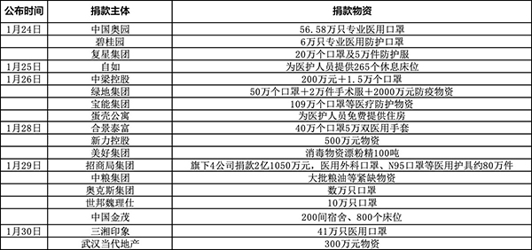 房企捐物
