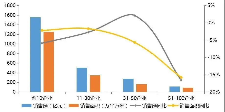  百强房企5月销售规模回正，前5月 “碧恒万”卖房超8000亿元